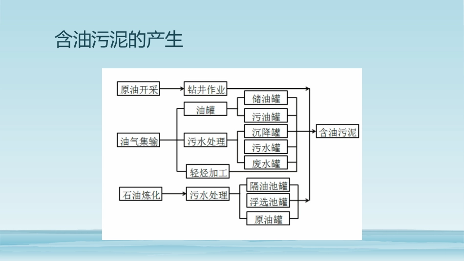 0.1油泥处理综述_第3页