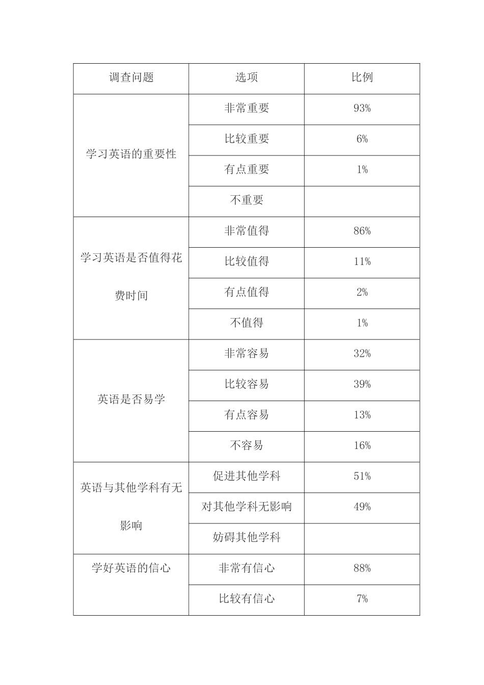 英语分层次教学调查问卷_第2页