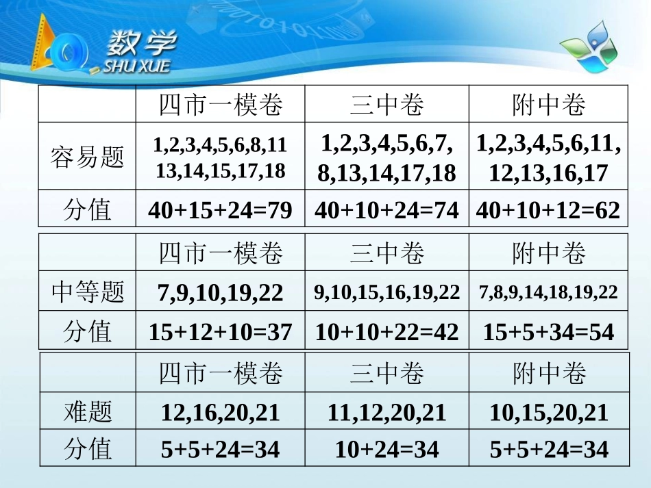 新课程高考数学试题特点分析2_第2页