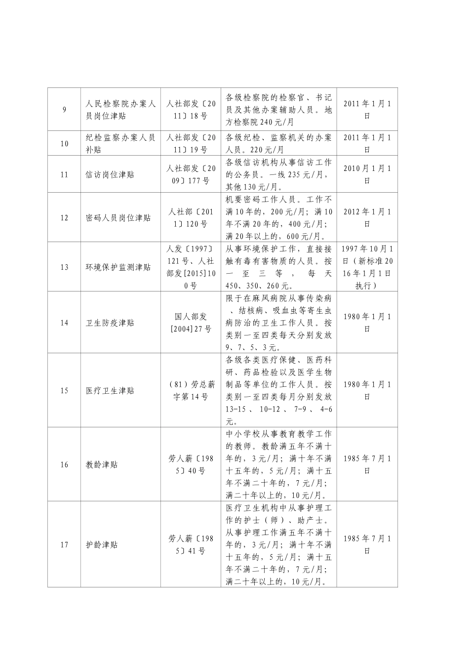 2018年津贴补贴项目清理(网)_第2页