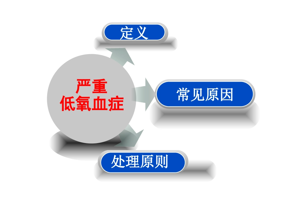 严重低氧血症的处理.ppt_第3页