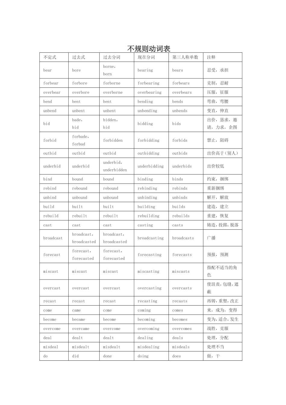 一般过去时变化规则_第3页