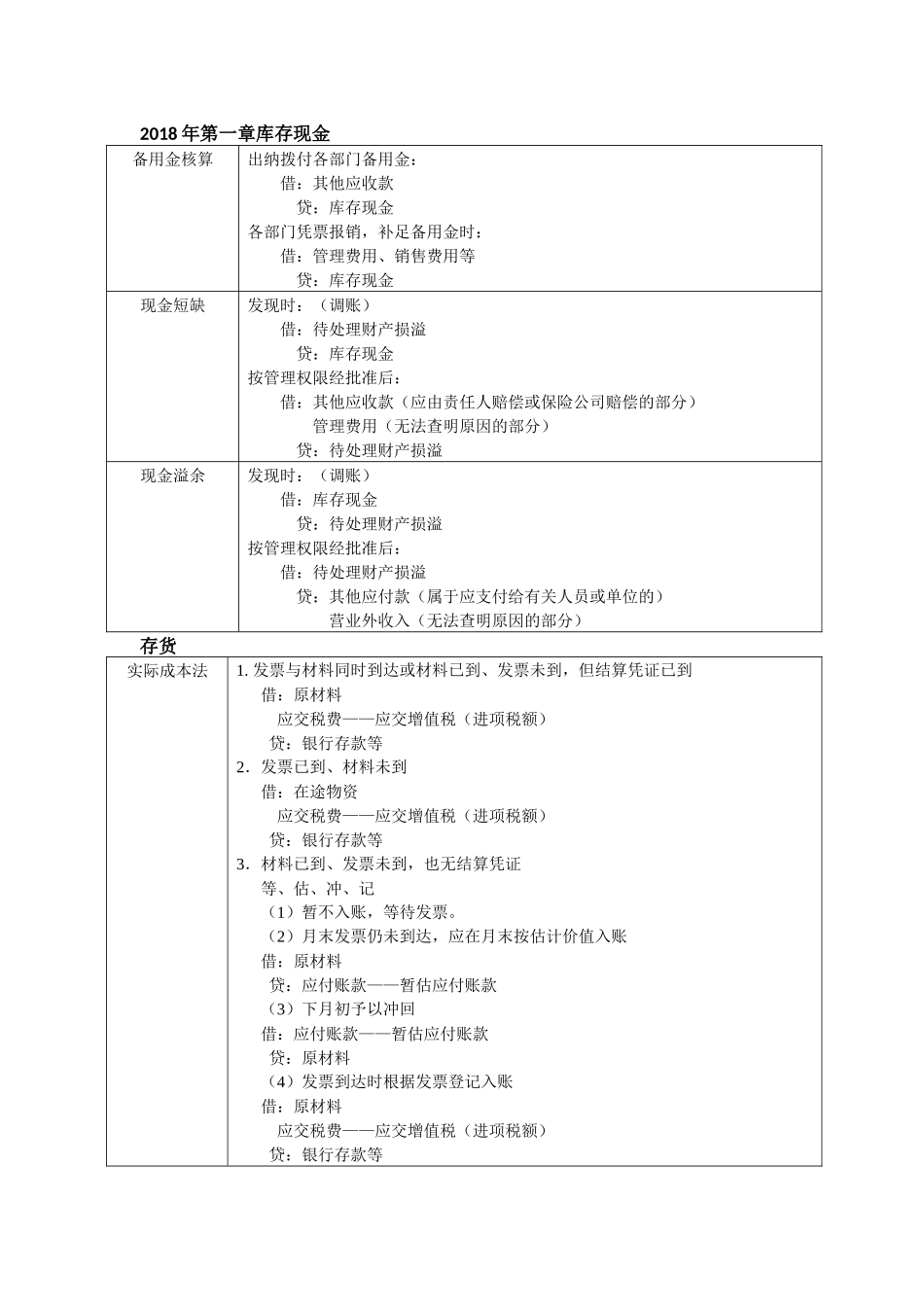 2018年初级会计分录_第1页