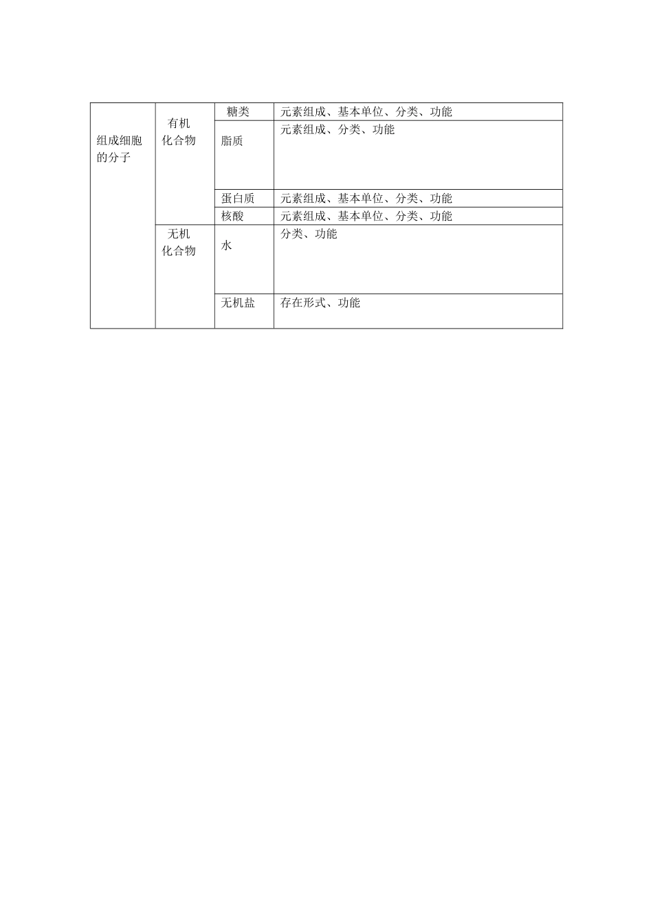 组成细胞的分子 (2)_第1页