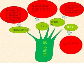 苏教版语文三下第二单元重难点知识树