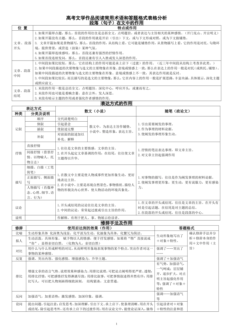 高考文学作品阅读常用术语和答题格式表格分析_第1页