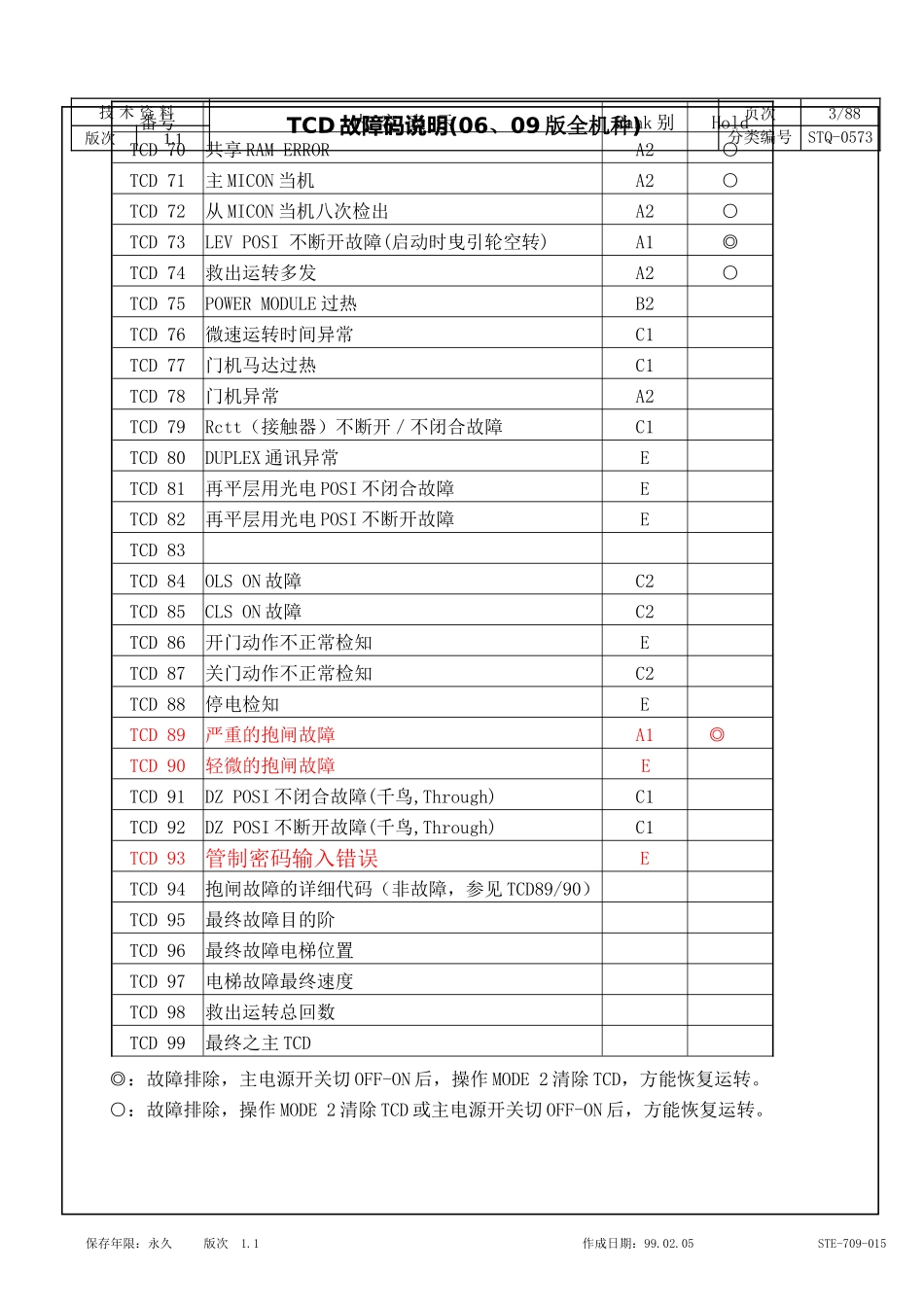 上海永大电梯 新故障码解说_第3页