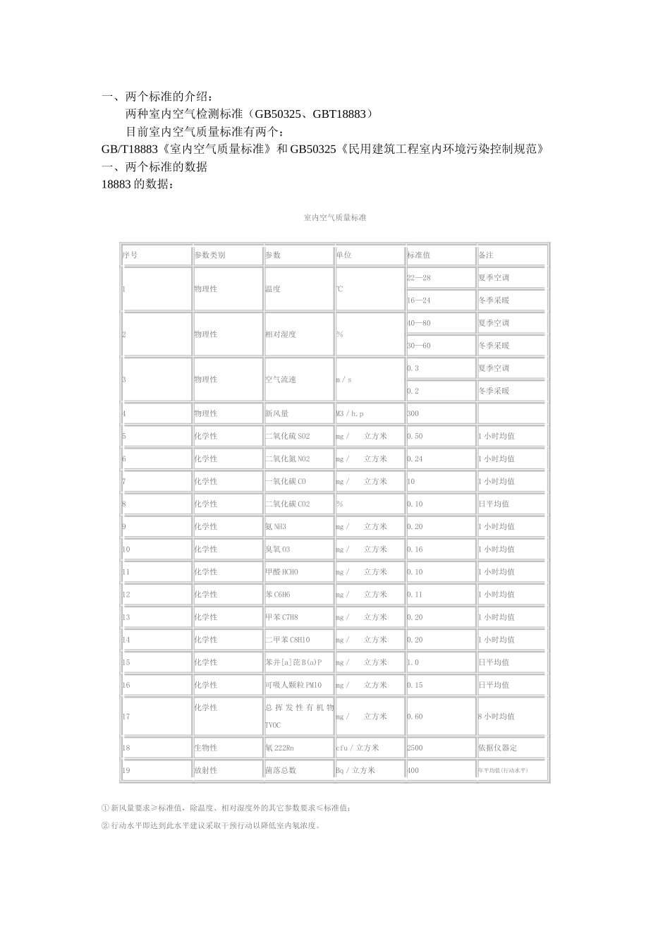 两种室内空气检测标准主要区别GB50325GBT18883_第1页