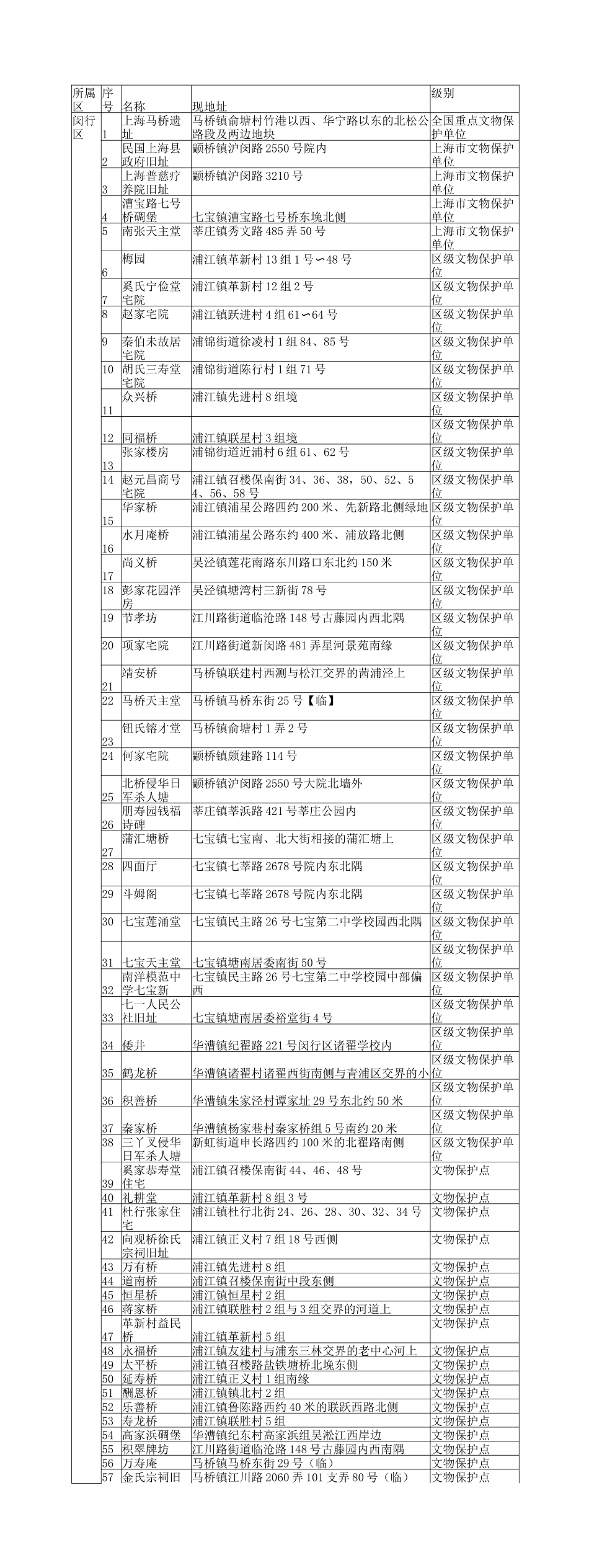上海历史遗迹红色景点统计表大全-闵行区_第1页