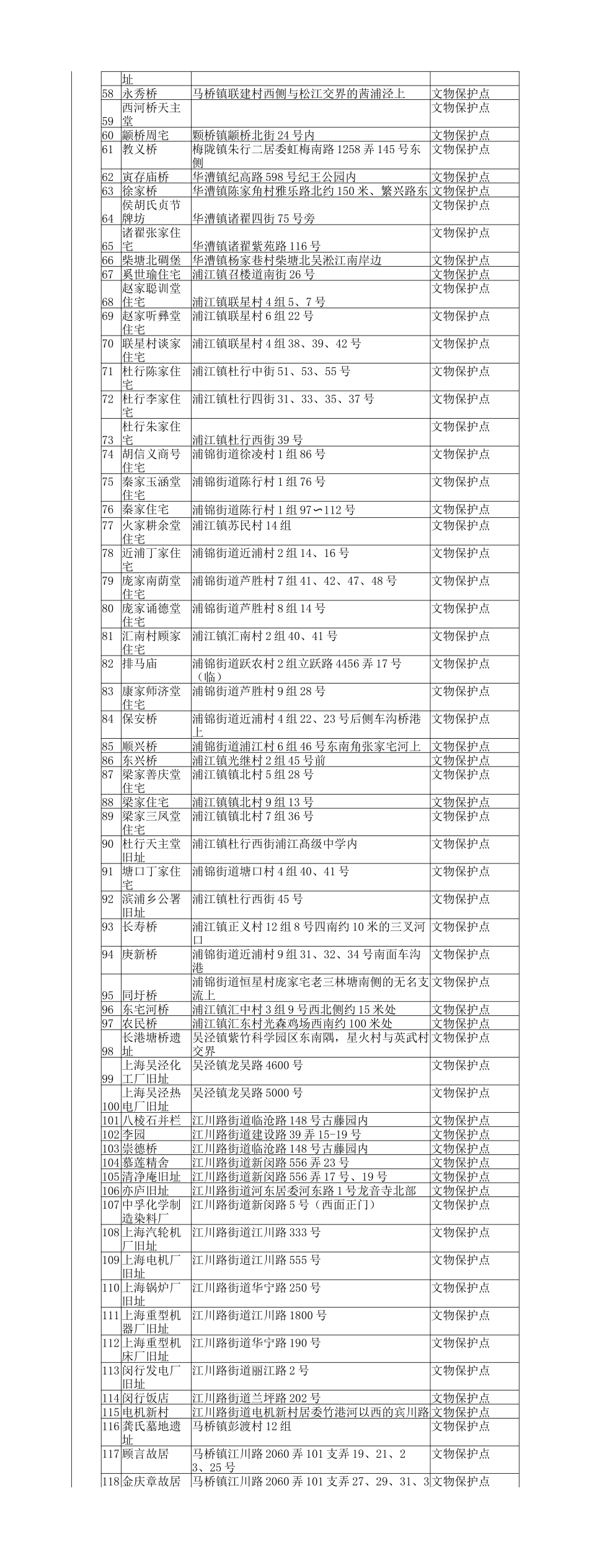上海历史遗迹红色景点统计表大全-闵行区_第2页