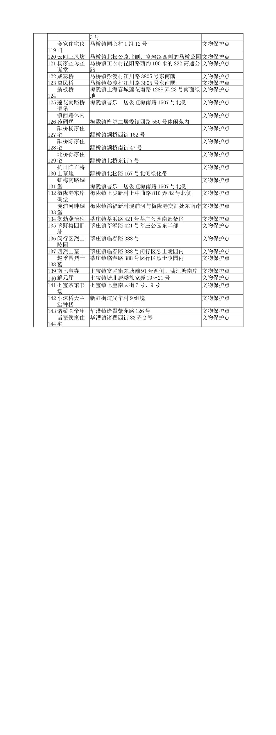 上海历史遗迹红色景点统计表大全-闵行区_第3页