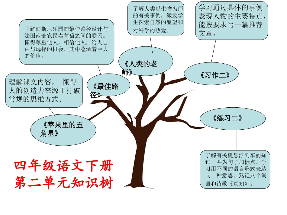 四下第二单元知识树_第1页