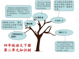 四下第二单元知识树
