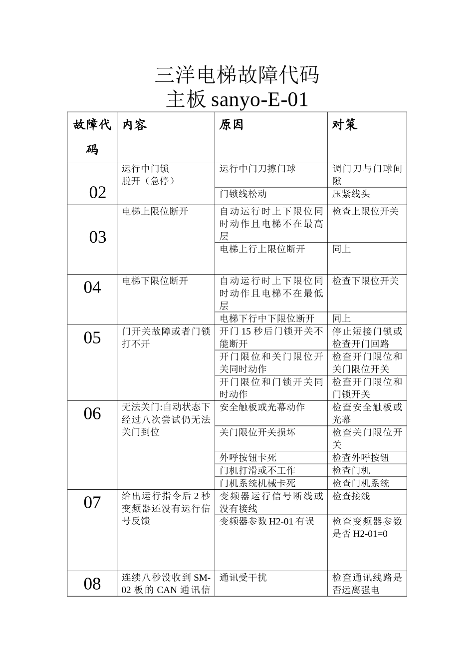三洋电梯故障代码_第1页