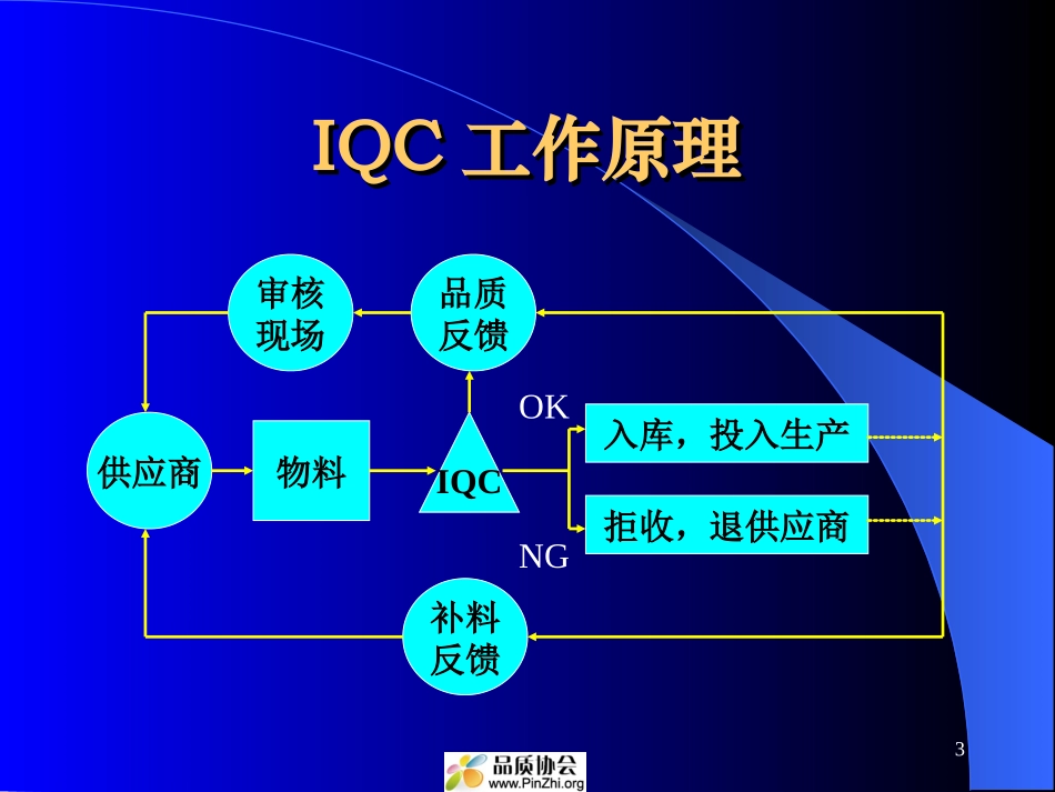 IQC来料管理和SQE供应商管理培训学习资料(全面而且实用)_第3页