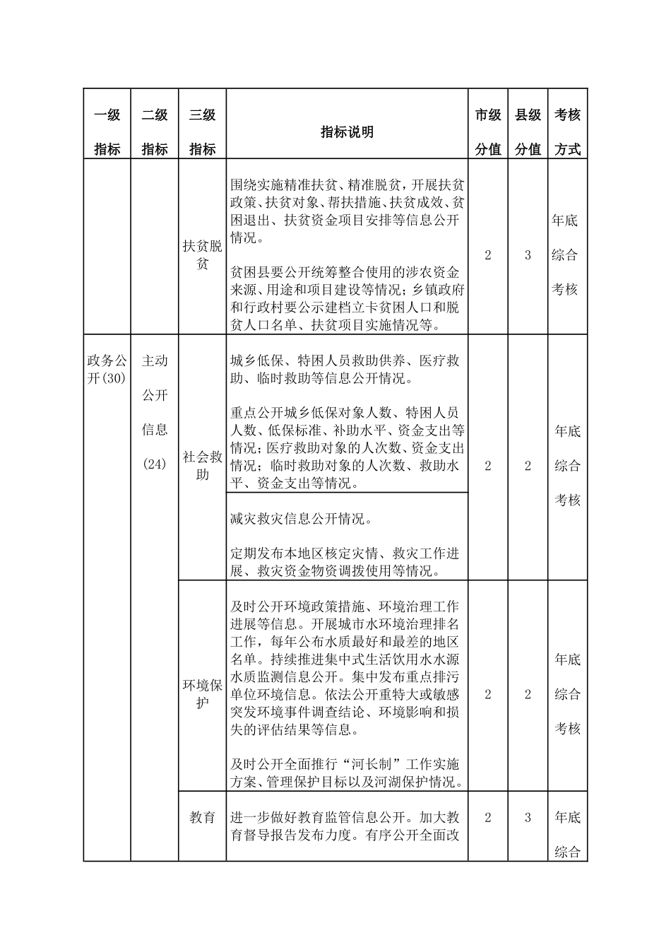 2017福建电子政务绩效考核指标_第2页