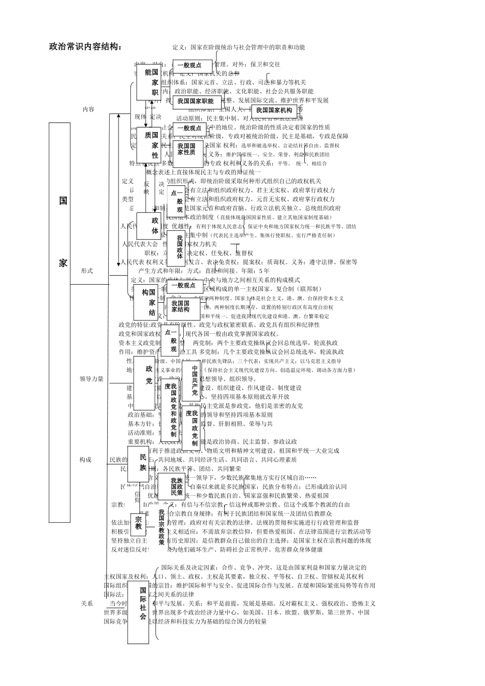 政治常识结构表 (2)_第1页