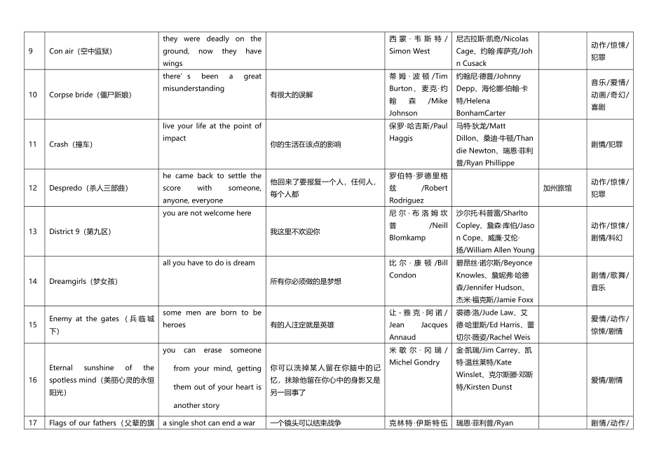 90部经典电影广告语翻译_第2页