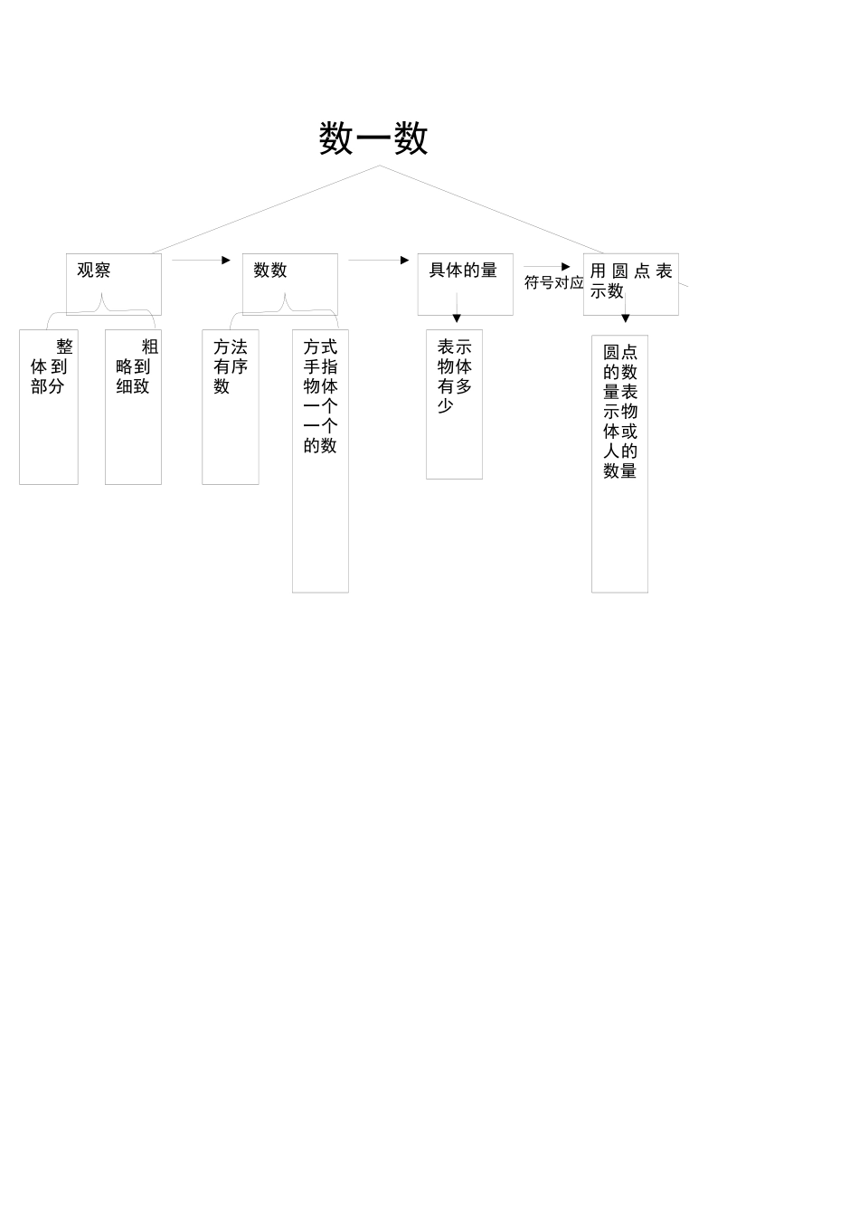 一年几上册数学第一单元知识树_第1页
