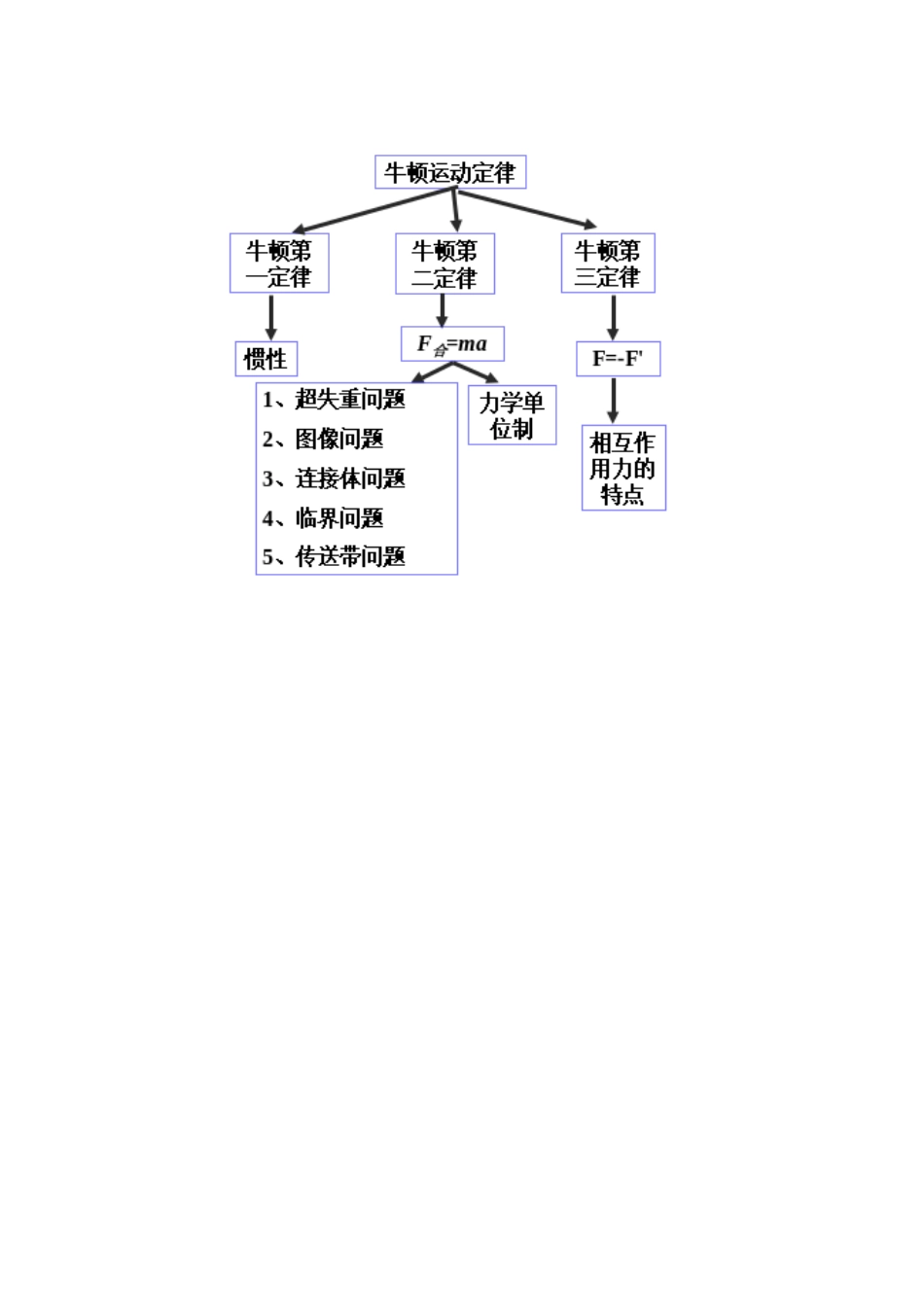 牛顿运动定律知识树_第1页