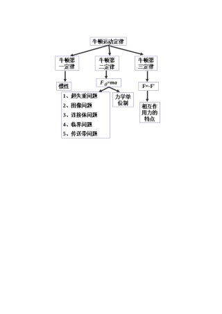 牛顿运动定律知识树