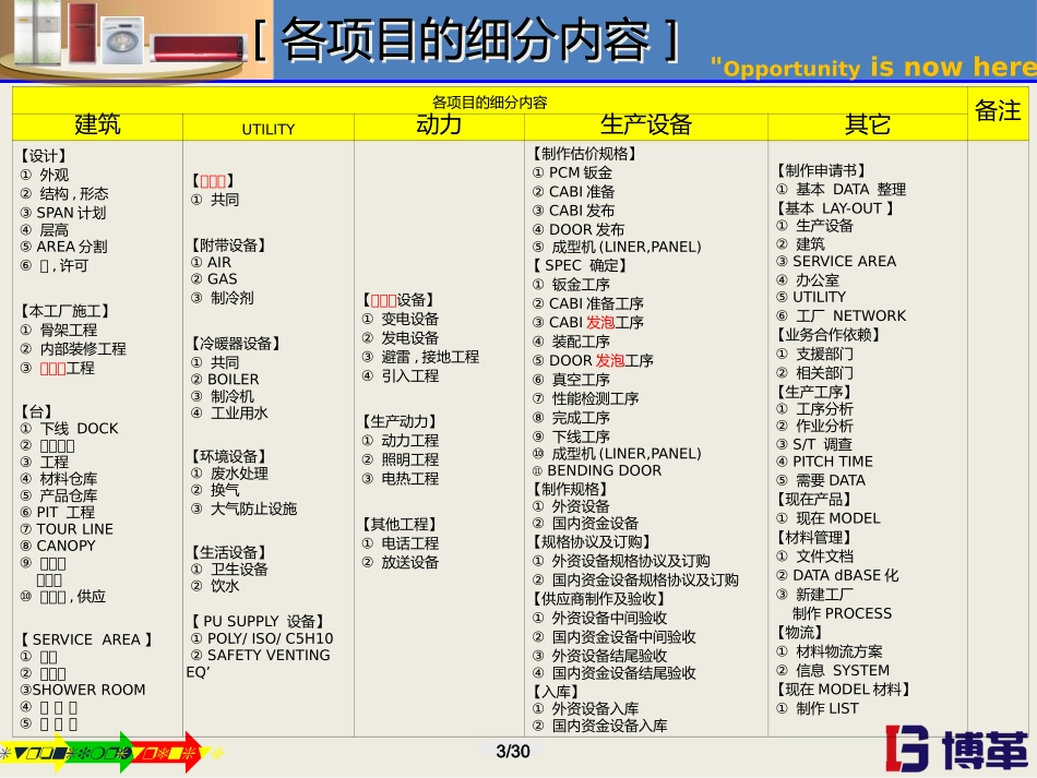 三星新工厂建设规划清单_第3页