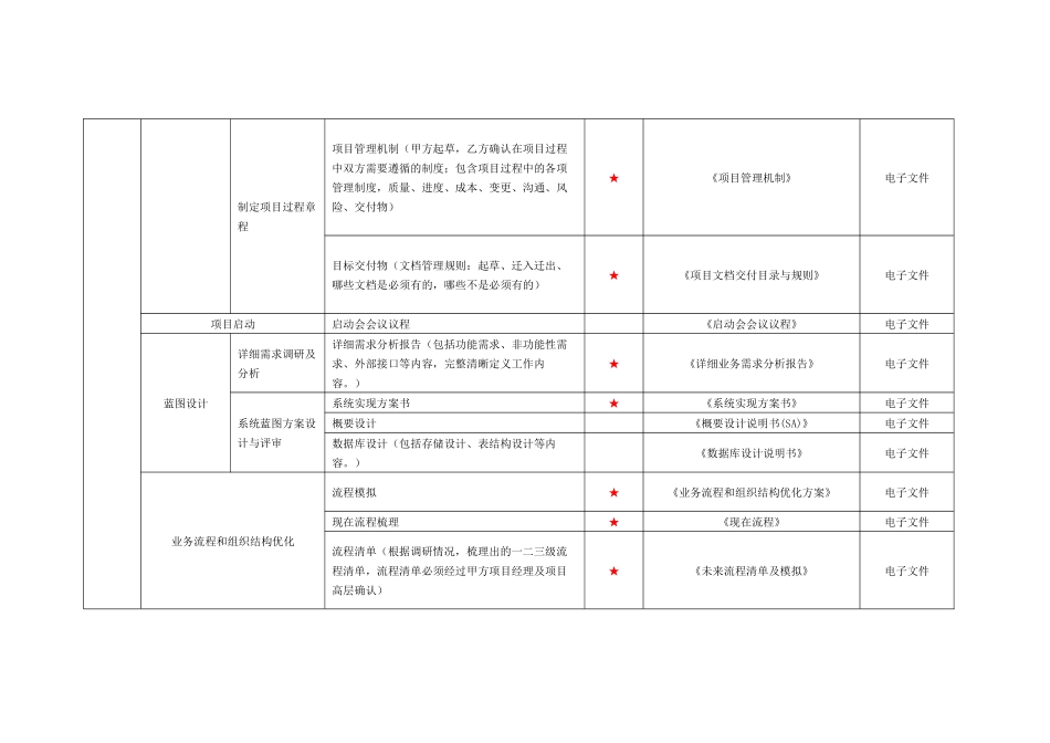 两化融合试运行清单——信息系统(实施与运行)_第3页