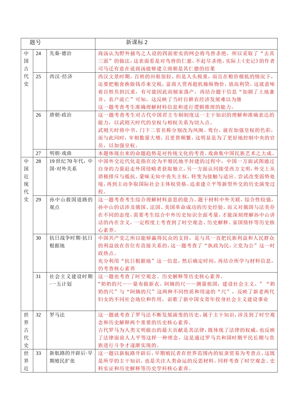 2018年高考历史考点分布(1)_第2页