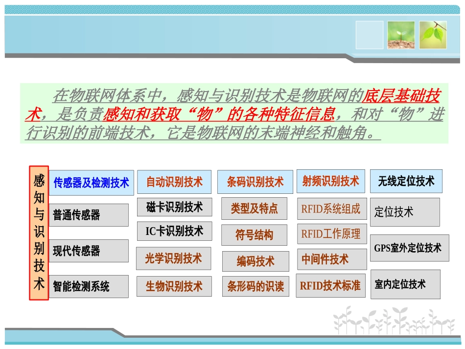 2物联网识别技术_第2页