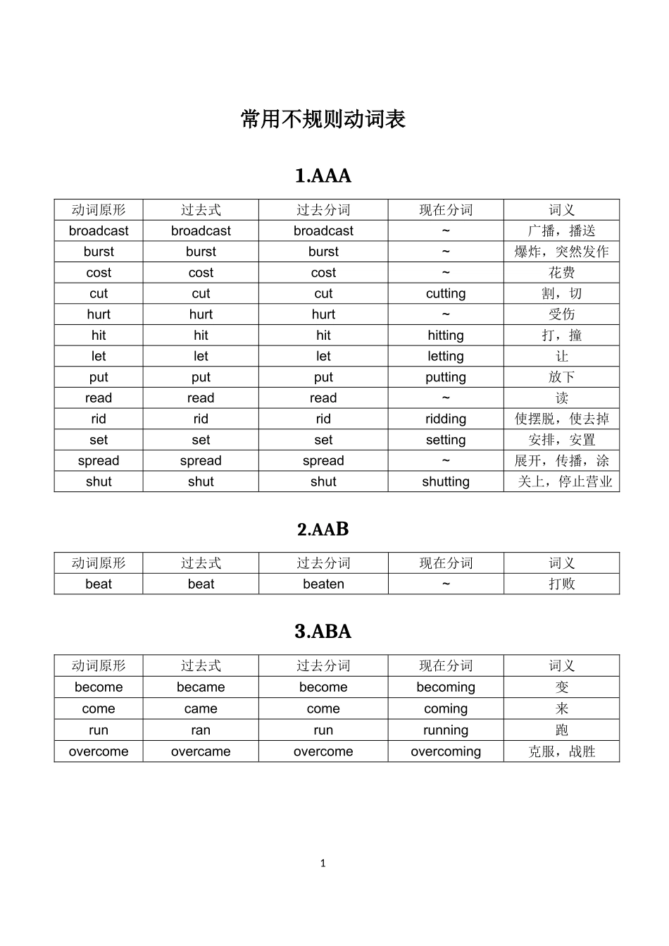 常用不规则动词表(高中)_第1页
