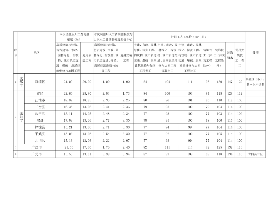 2016年7月人工费调整--2015定额_第2页
