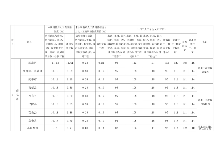 2016年7月人工费调整--2015定额_第3页