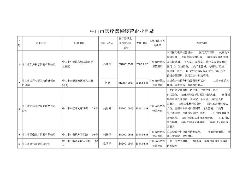 中山医疗器械经营企业目录_第1页
