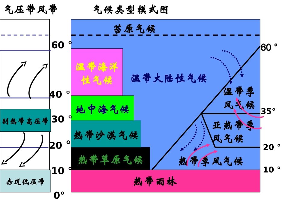 世界气候类型成因、分布、特点(上课)_第3页
