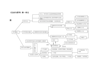 哲学第一单元知识树