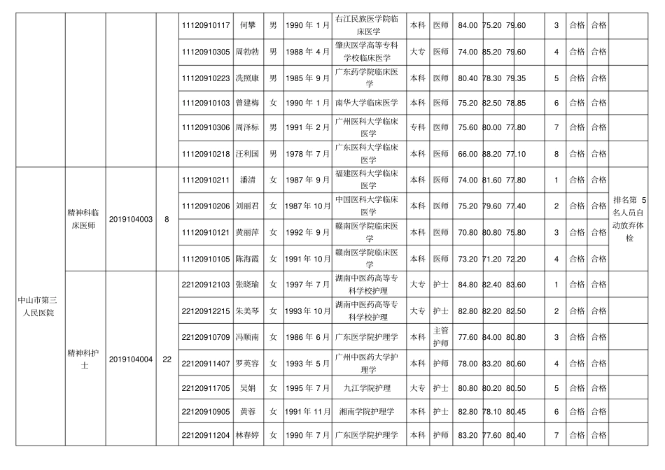中山卫生健康系统2019年第一期事业单位公开招聘拟聘人员_第2页