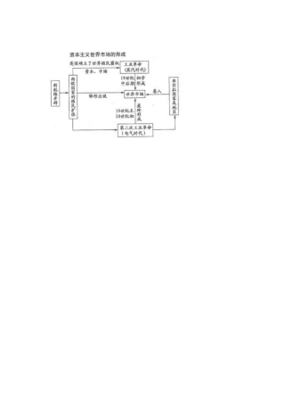 资本主义市场的形成与发展