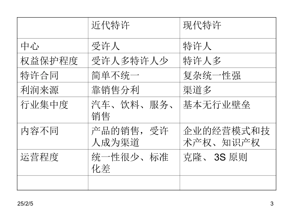 6特许经营运作与管理_第3页