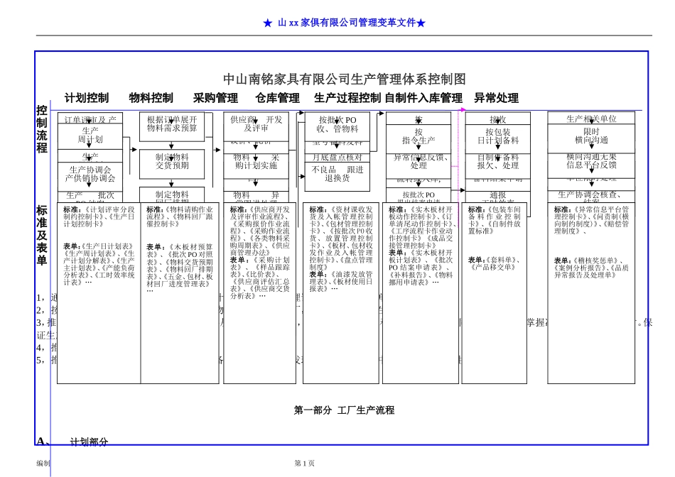 10-家具公司体系运作流程图及生产管理体系控制图(1)_第1页
