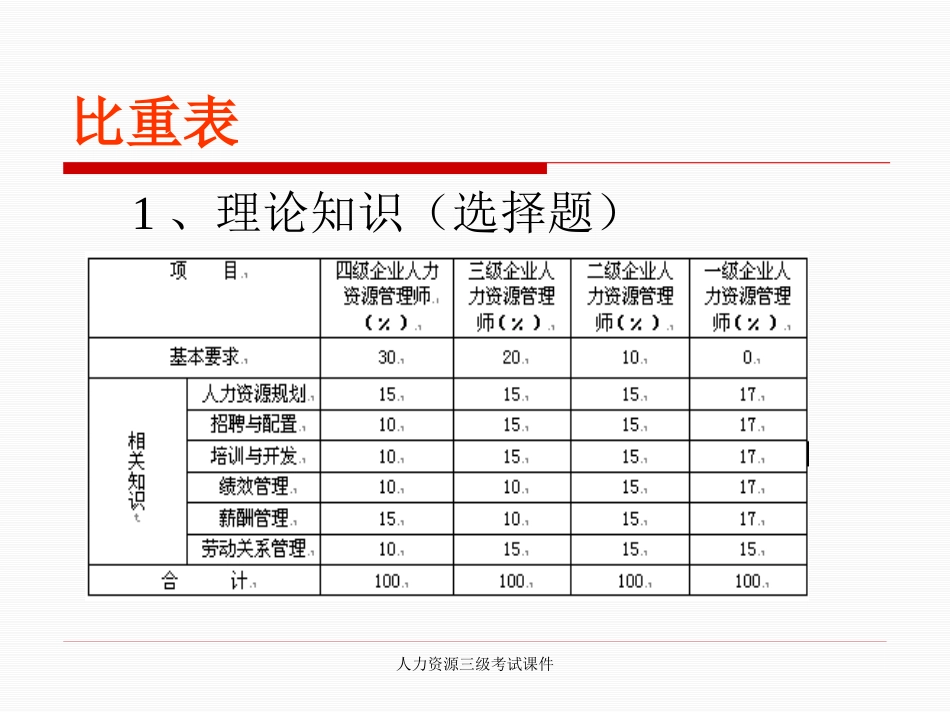 三级人力资源管理师考试课件(完整版)_第2页