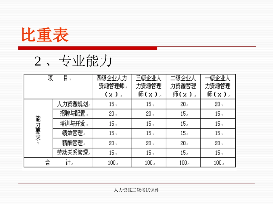 三级人力资源管理师考试课件(完整版)_第3页