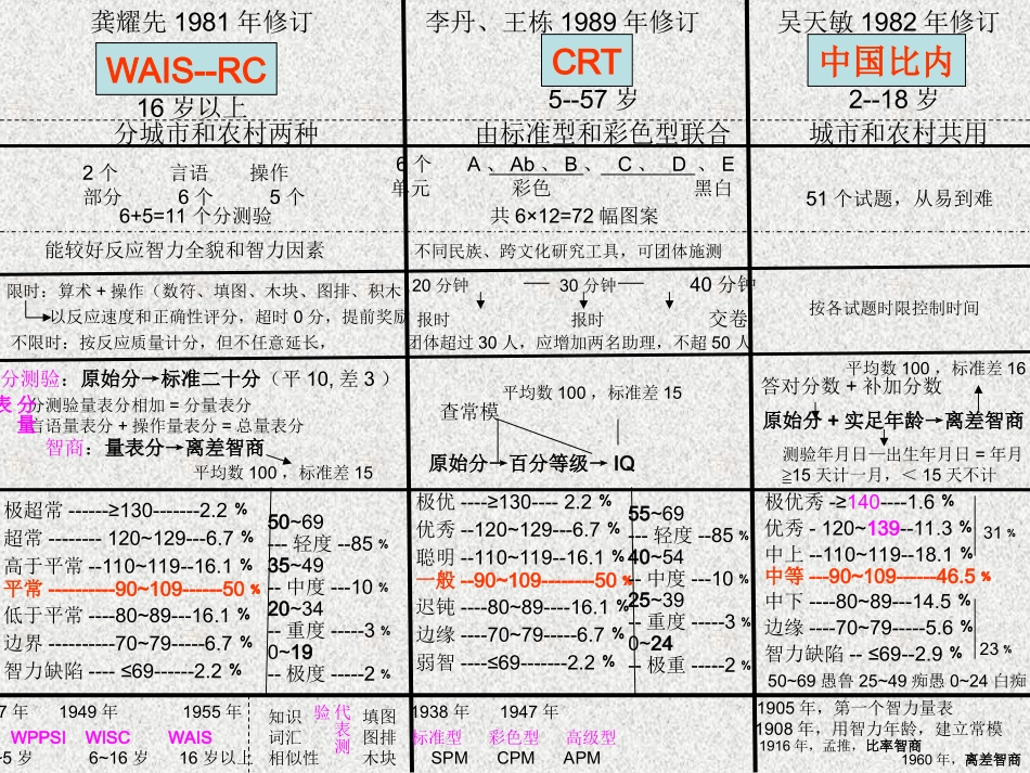 三级心理咨询师心理测验技能思维导图_第1页