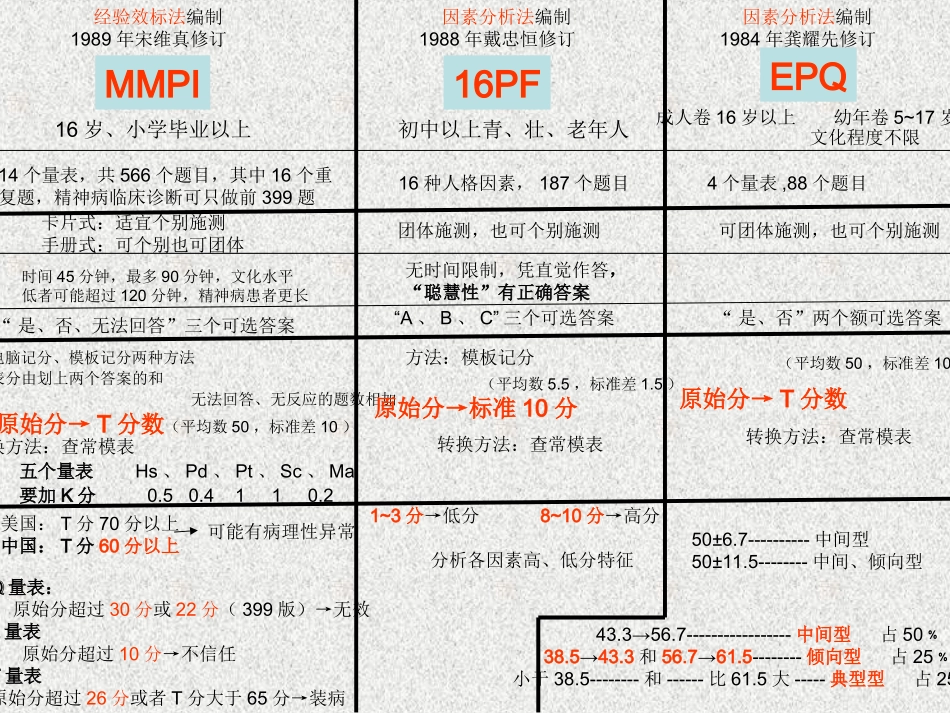 三级心理咨询师心理测验技能思维导图_第3页