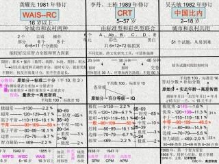 三级心理咨询师心理测验技能思维导图
