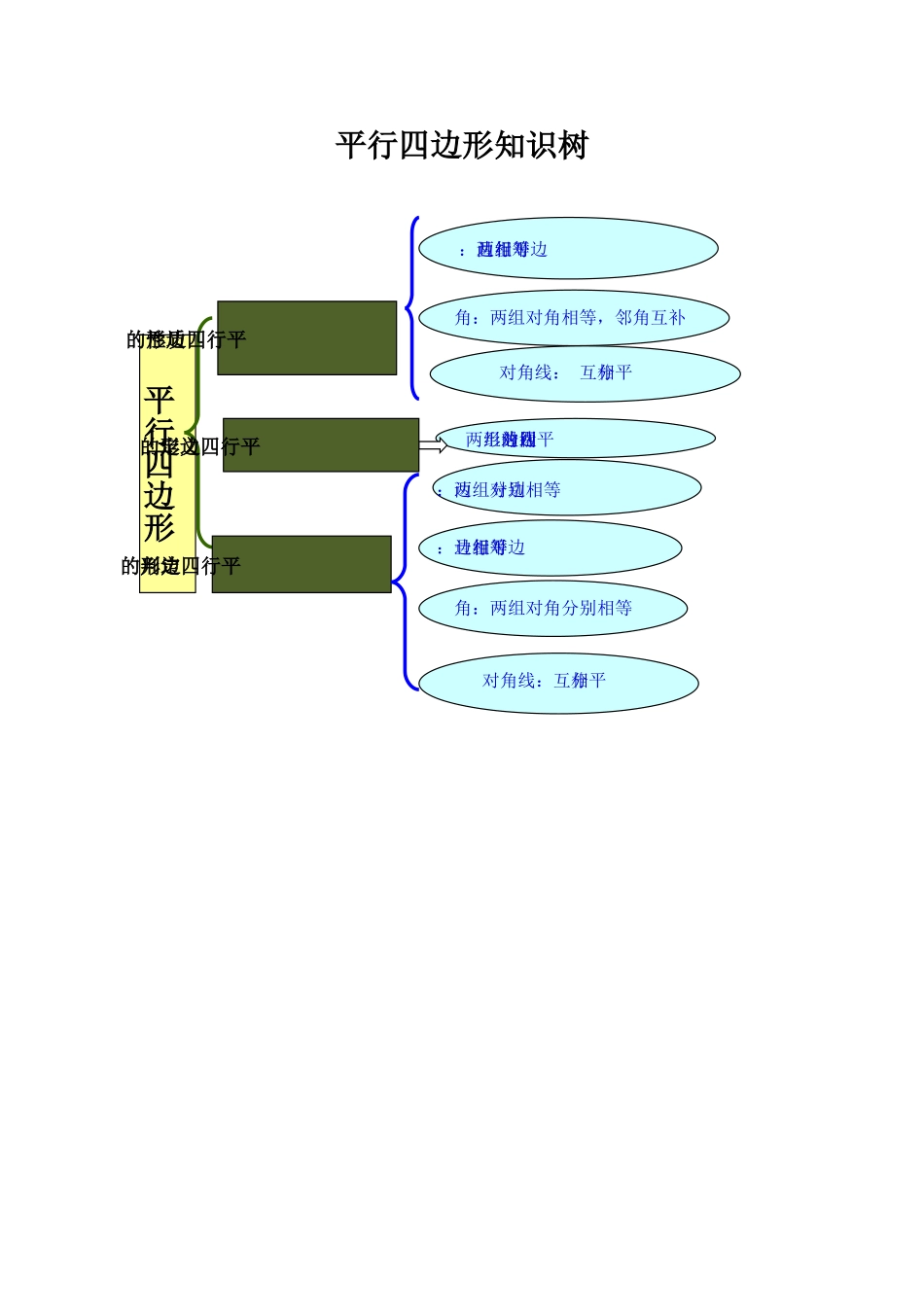 平行四边形知识树[1]_第1页