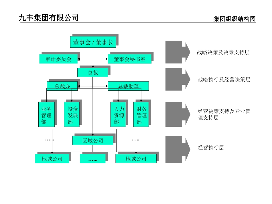 上市公司XX集团公司组织结构、功能设置、职位说明书_第3页
