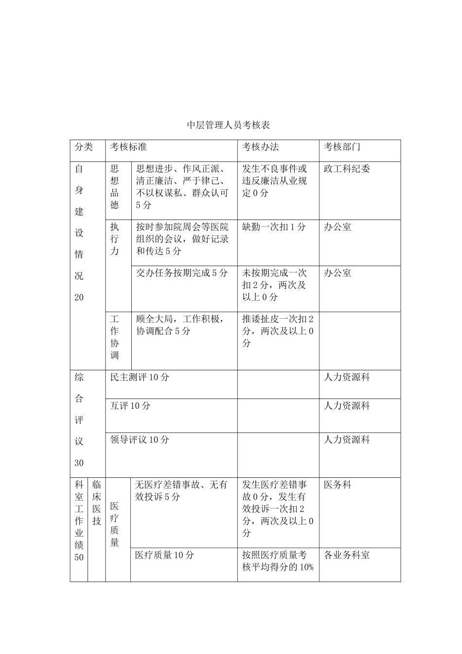 XXX医院中层管理人员考核管理办法_第2页