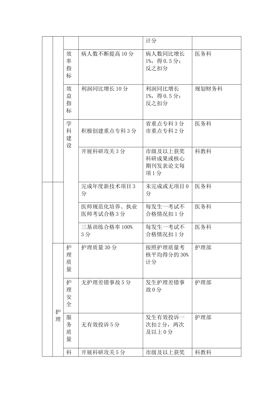 XXX医院中层管理人员考核管理办法_第3页
