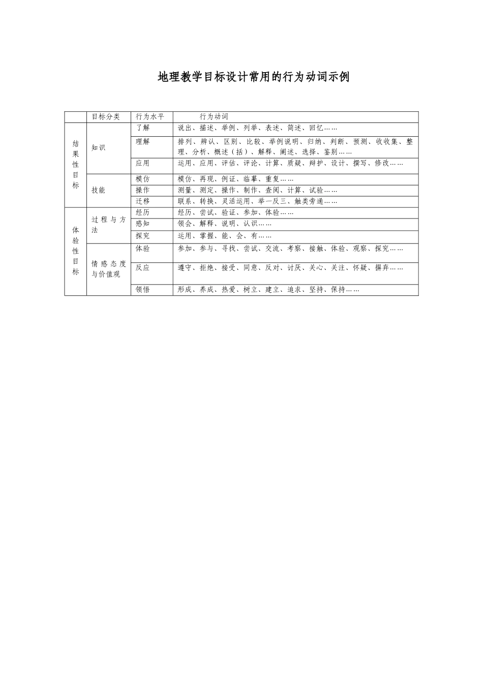 地理教学目标设计常用的行为动词_第1页