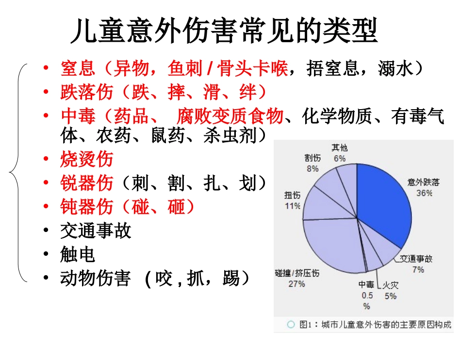 2016年儿童意外伤害的预防课件_第3页